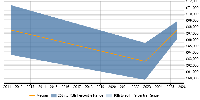 Salary distribution trend for Head of Compliance job vacancies in Oxfordshire Salary distribution trend for Head of Compliance job vacancies in Oxfordshire