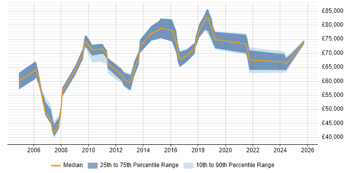 Salary distribution trend for Head of Development job vacancies in Oxfordshire