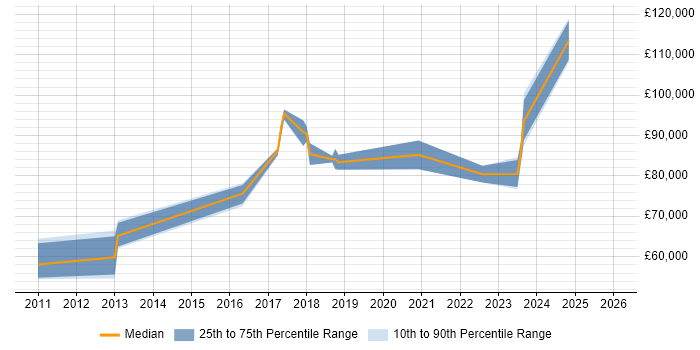 Salary distribution trend for Head of Engineering job vacancies in Oxfordshire