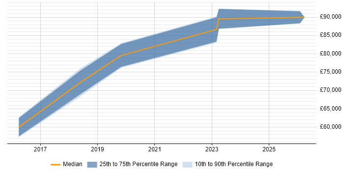 Salary distribution trend for Head of Information Security job vacancies in Oxfordshire