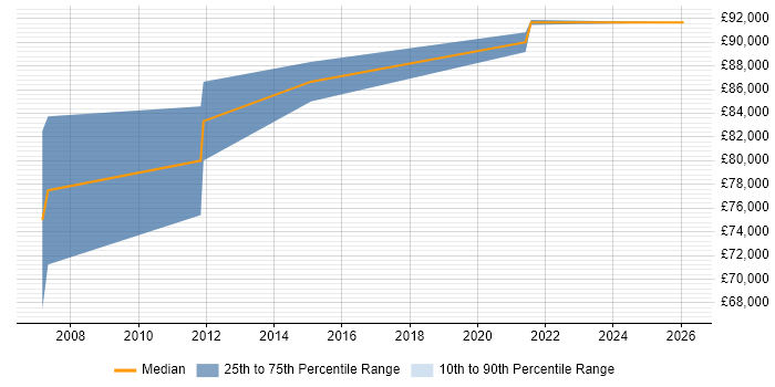Salary distribution trend for Head of IT Security job vacancies in Oxfordshire