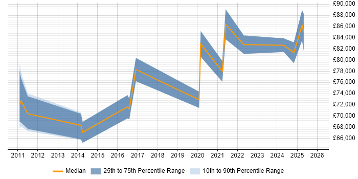 Salary distribution trend for Head of Technology job vacancies in Oxfordshire