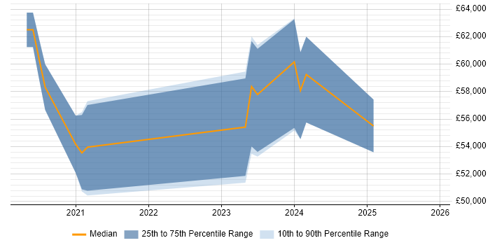 Salary distribution trend for jobs in Oxfordshire citing Headless CMS