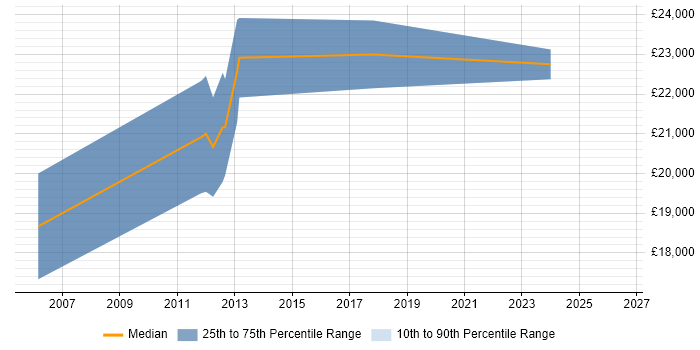 Salary distribution trend for Help Desk Adviser job vacancies in Oxfordshire
