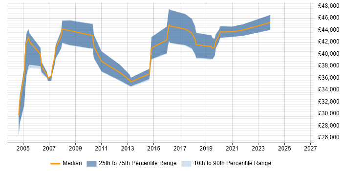 Salary distribution trend for Help Desk Manager job vacancies in Oxfordshire