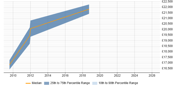 Salary distribution trend for 1st Line Support job vacancies in Henley-on-Thames