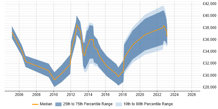 Salary distribution trend for jobs in Henley-on-Thames citing Active Directory