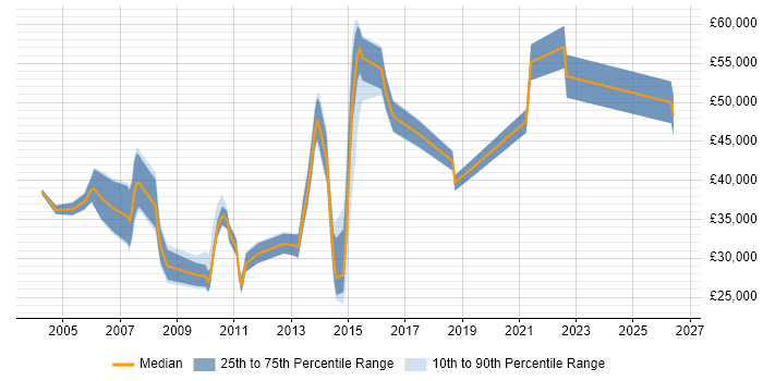 Salary distribution trend for Analyst job vacancies in Henley-on-Thames