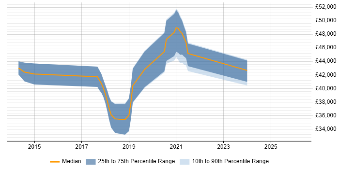 Salary distribution trend for jobs in Henley-on-Thames citing AngularJS