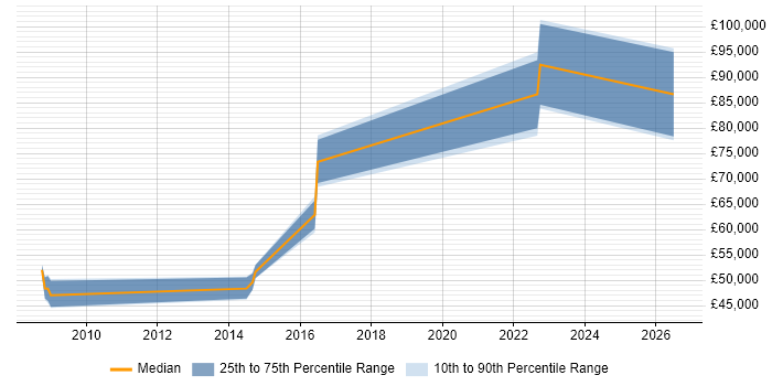 Salary distribution trend for Architect job vacancies in Henley-on-Thames