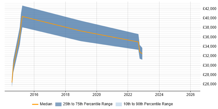 Salary distribution trend for jobs in Henley-on-Thames citing Aviation