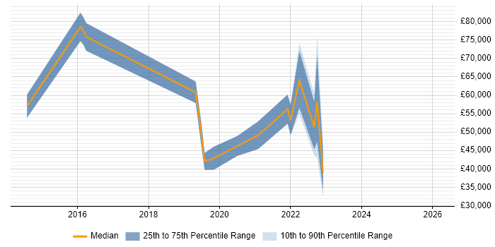 Salary distribution trend for jobs in Henley-on-Thames citing AWS