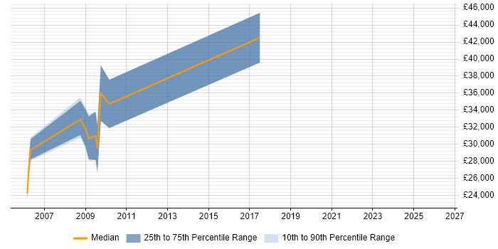 Salary distribution trend for jobs in Henley-on-Thames citing CCNA