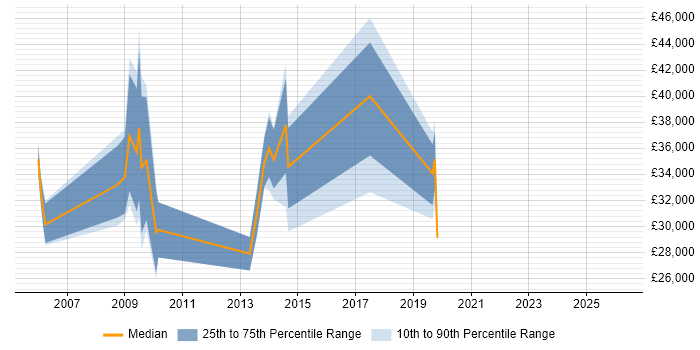 Salary distribution trend for jobs in Henley-on-Thames citing Cisco