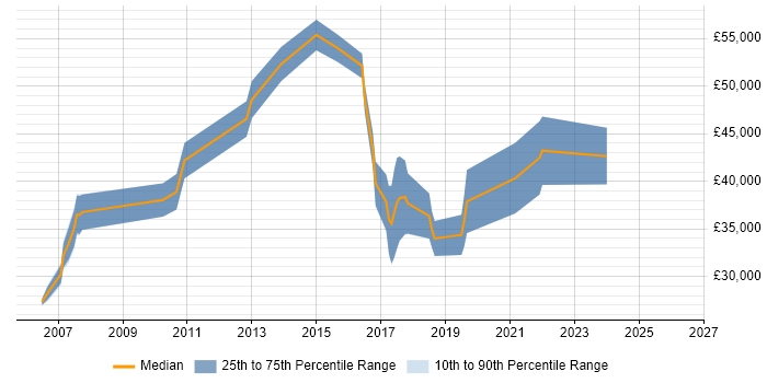 Salary distribution trend for jobs in Henley-on-Thames citing Computer Science