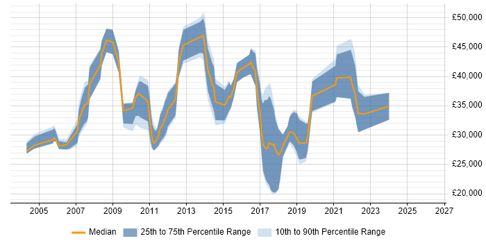 Salary distribution trend for jobs in Henley-on-Thames citing Degree