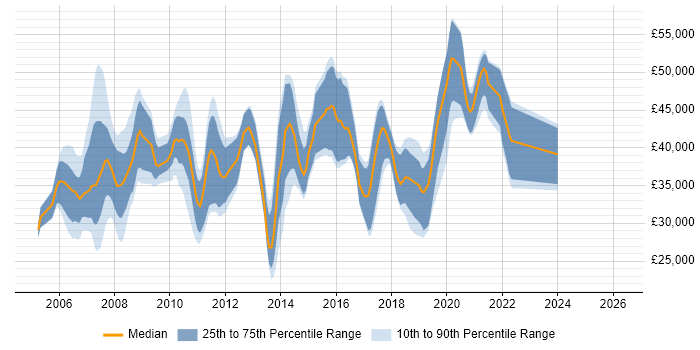 Salary distribution trend for Developer job vacancies in Henley-on-Thames