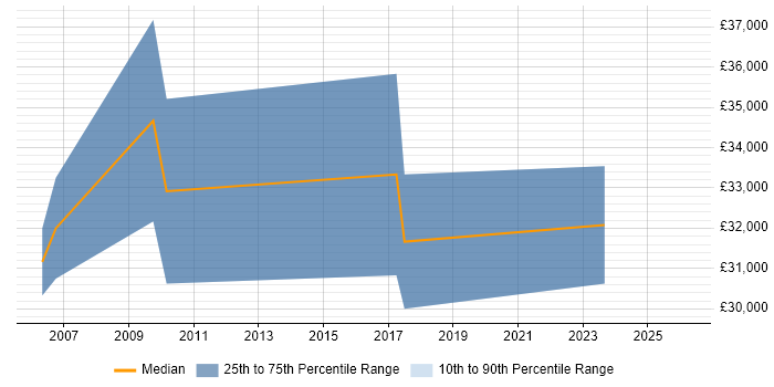 Salary distribution trend for jobs in Henley-on-Thames citing DHCP