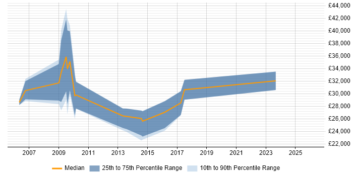 Salary distribution trend for jobs in Henley-on-Thames citing DNS