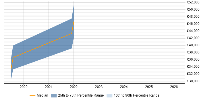 Salary distribution trend for jobs in Henley-on-Thames citing Docker
