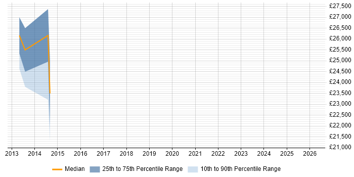 Salary distribution trend for jobs in Henley-on-Thames citing Failover Clustering