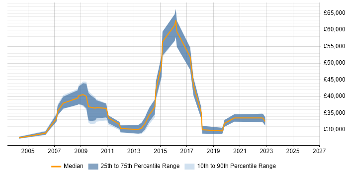 Salary distribution trend for jobs in Henley-on-Thames citing Firewall