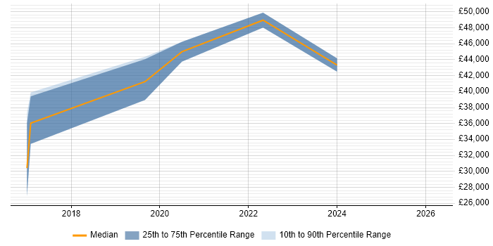 Salary distribution trend for Full-Stack Developer job vacancies in Henley-on-Thames
