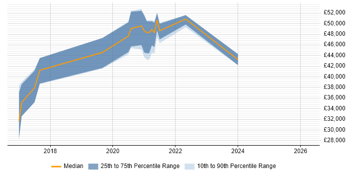 Salary distribution trend for jobs in Henley-on-Thames citing Full-Stack Development