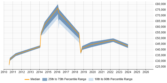 Salary distribution trend for jobs in Henley-on-Thames citing Git