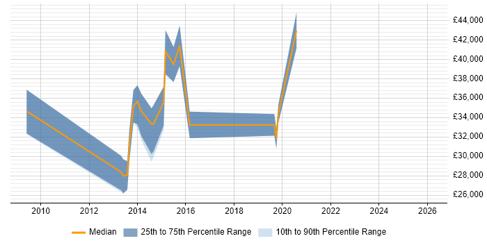 Salary distribution trend for jobs in Henley-on-Thames citing Hyper-V