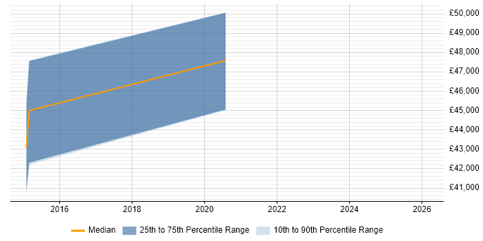 Salary distribution trend for Infrastructure Manager job vacancies in Henley-on-Thames