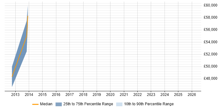 Salary distribution trend for jobs in Henley-on-Thames citing ISO/IEC 27001