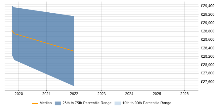 Salary distribution trend for IT Support job vacancies in Henley-on-Thames