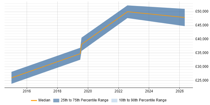 Salary distribution trend for jobs in Henley-on-Thames citing JIRA