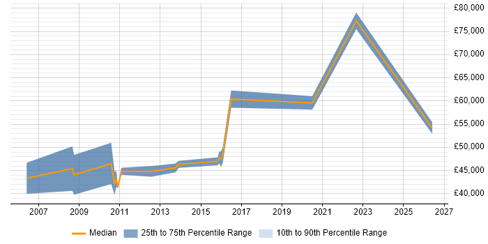 Salary distribution trend for Lead job vacancies in Henley-on-Thames