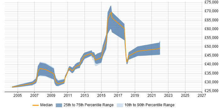 Salary distribution trend for jobs in Henley-on-Thames citing Linux