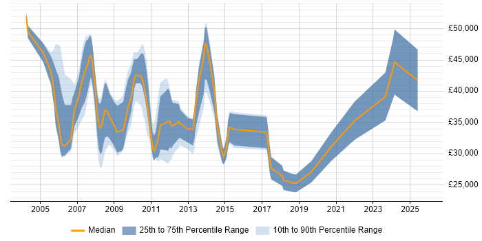 Salary distribution trend for jobs in Henley-on-Thames citing Microsoft