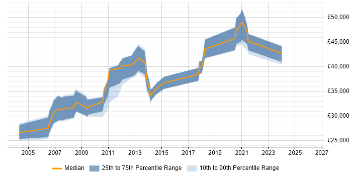 Salary distribution trend for jobs in Henley-on-Thames citing MySQL