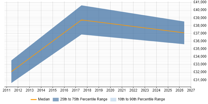Salary distribution trend for Network Analyst job vacancies in Henley-on-Thames