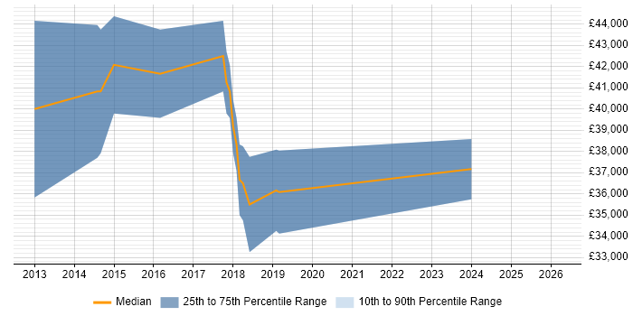 Salary distribution trend for jobs in Henley-on-Thames citing Node.js