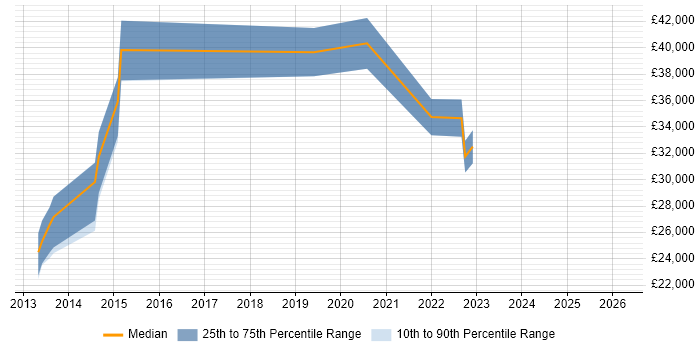 Salary distribution trend for jobs in Henley-on-Thames citing PowerShell
