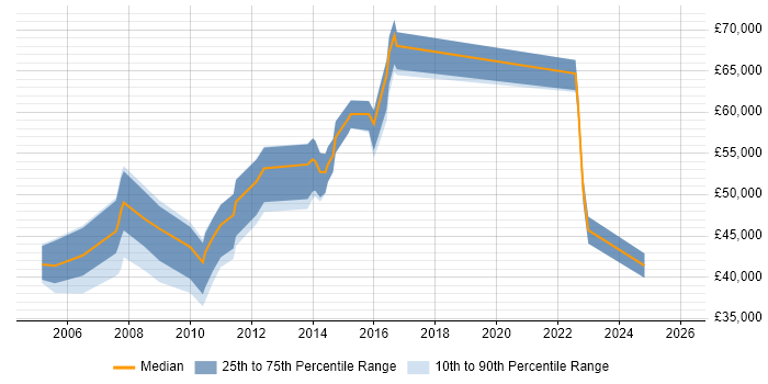 Salary distribution trend for jobs in Henley-on-Thames citing Project Management