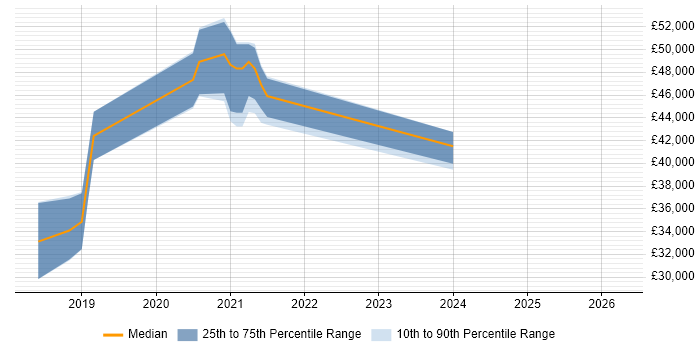 Salary distribution trend for jobs in Henley-on-Thames citing React