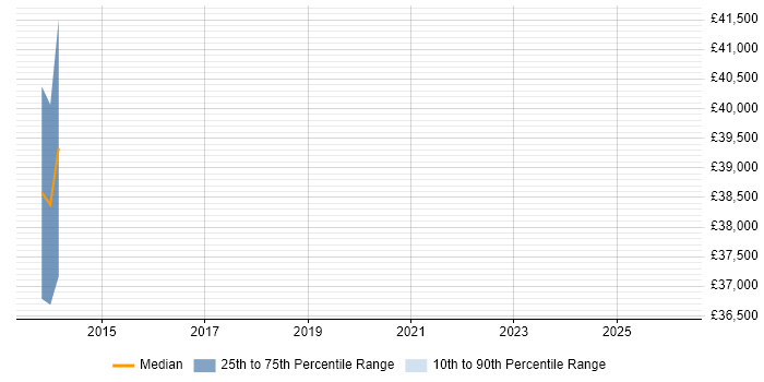 Salary distribution trend for jobs in Henley-on-Thames citing Replication