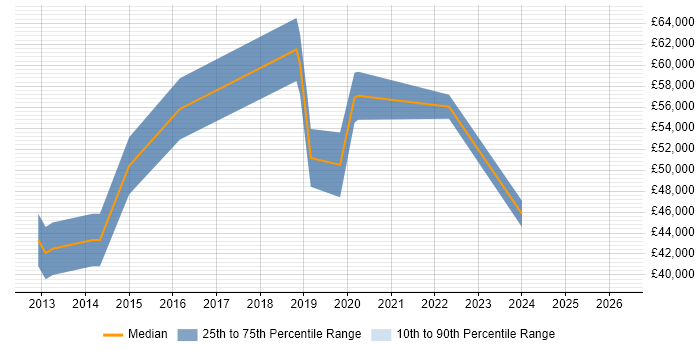 Salary distribution trend for jobs in Henley-on-Thames citing RESTful