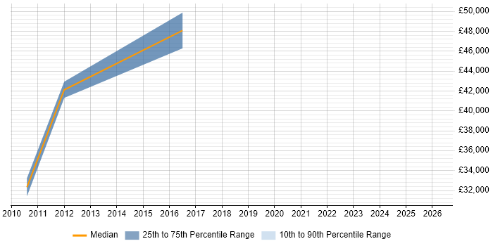 Salary distribution trend for jobs in Henley-on-Thames citing SLA