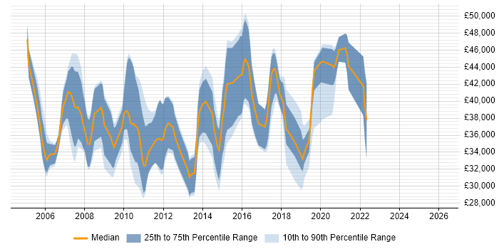 Salary distribution trend for jobs in Henley-on-Thames citing SQL Server