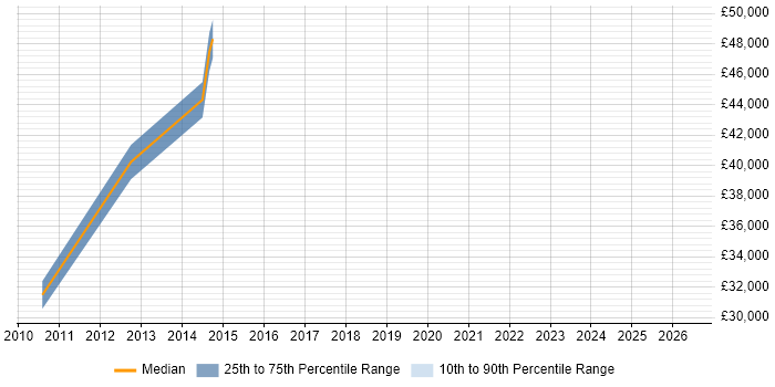 Salary distribution trend for jobs in Henley-on-Thames citing Strategic Planning
