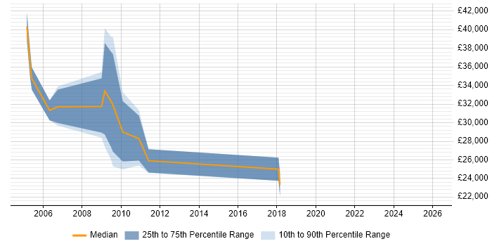 Salary distribution trend for jobs in Henley-on-Thames citing TCP/IP