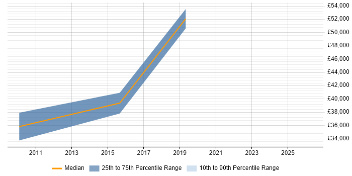 Salary distribution trend for Test Engineer job vacancies in Henley-on-Thames